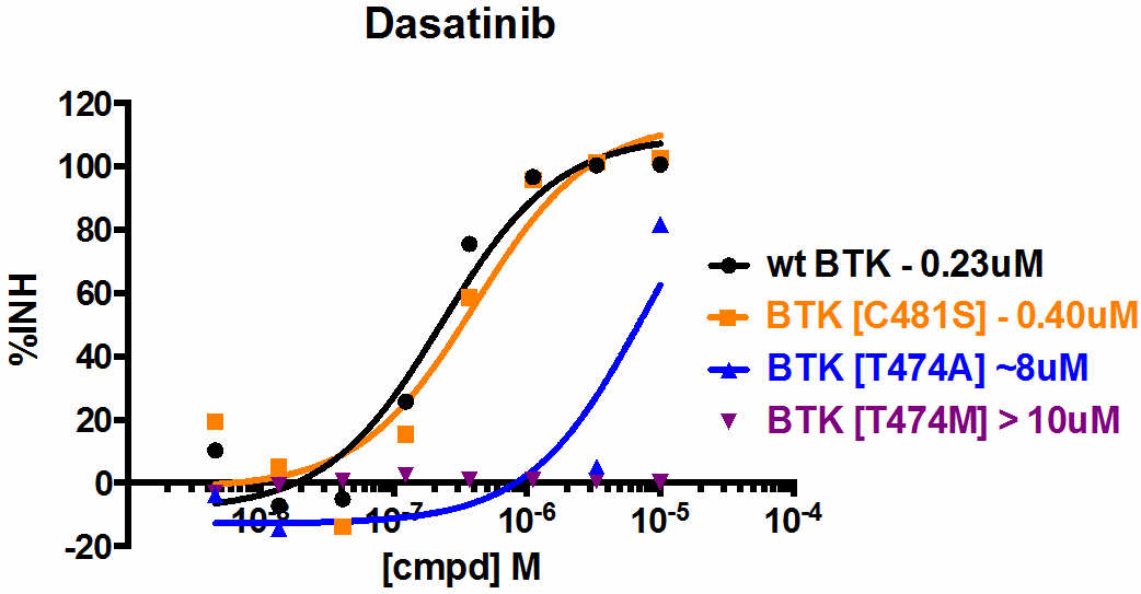dasatinib dasatinib