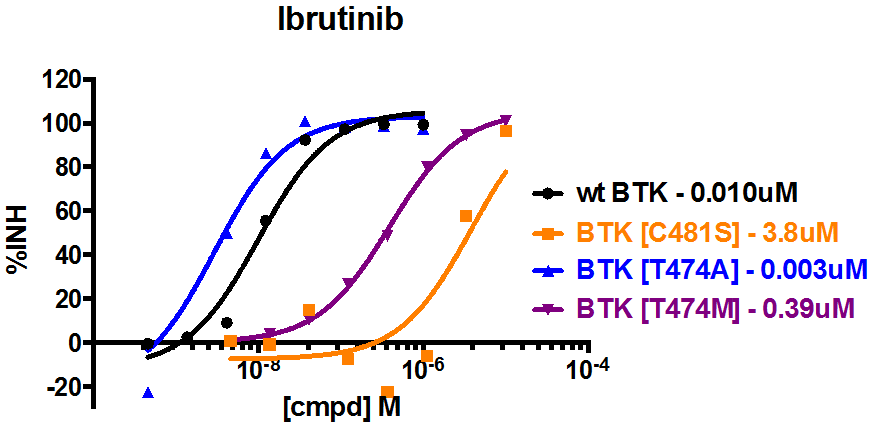 ibrutinib