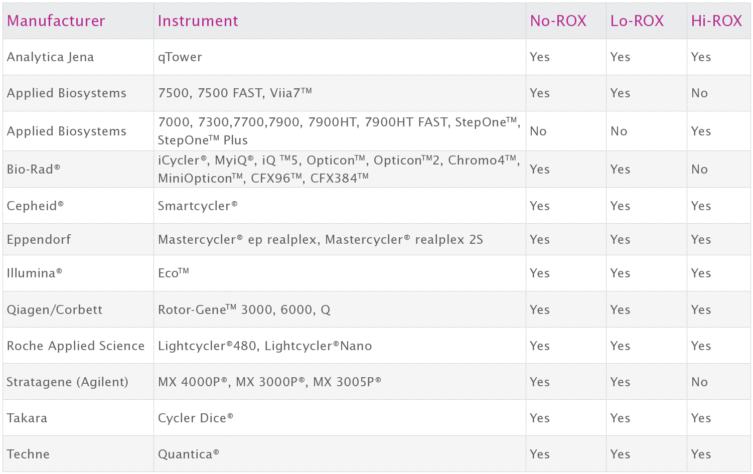 qPCRBIO Instr table